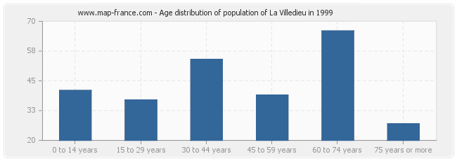 Age distribution of population of La Villedieu in 1999